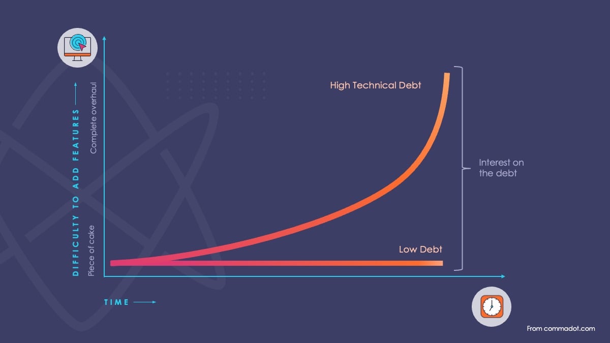 workforce management software technical debt